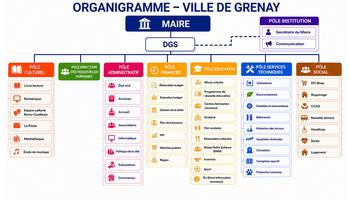 Organigramme